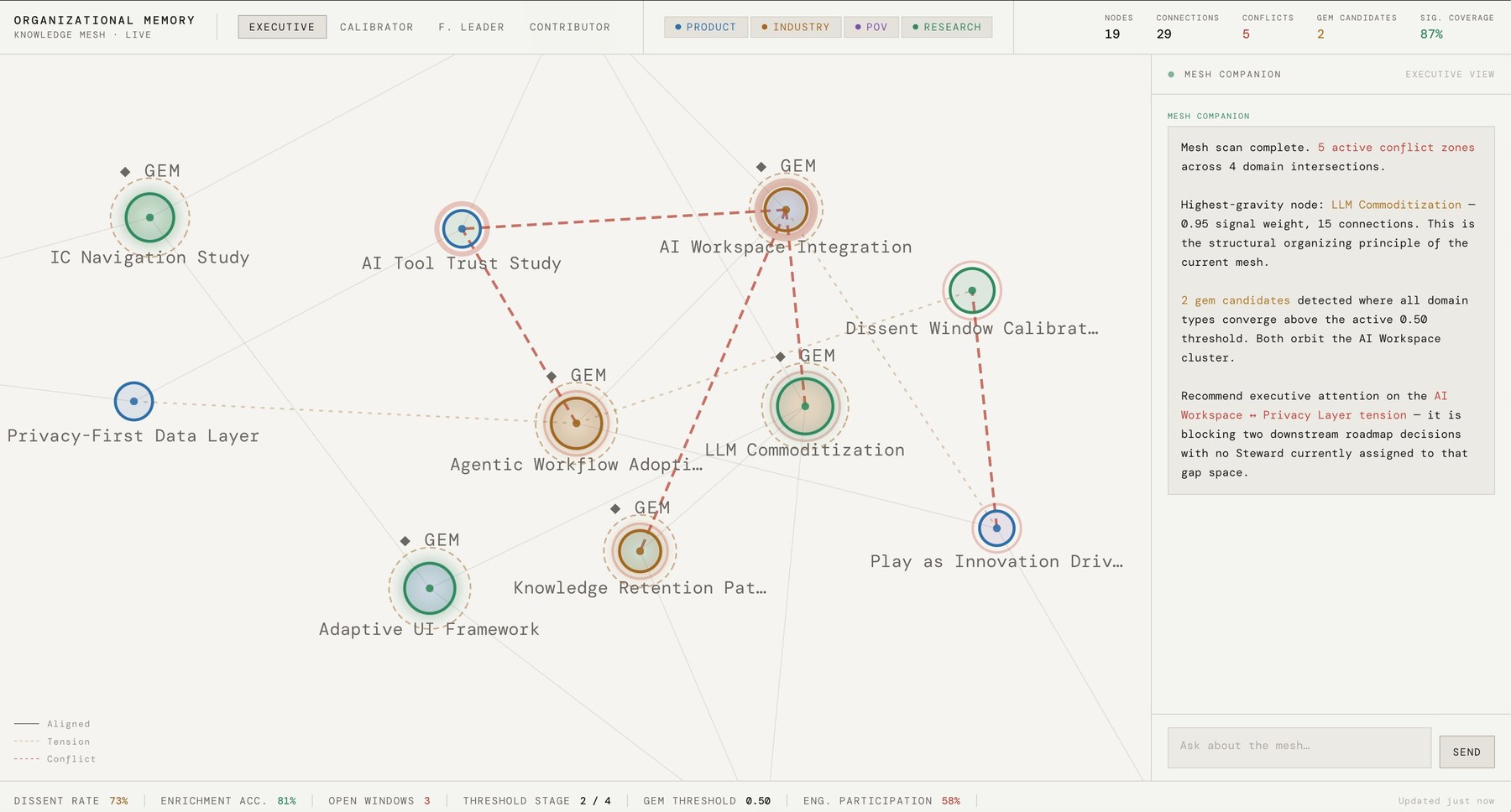 Organizational Memory — Knowledge Mesh Interface